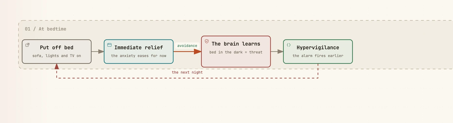 Diagram of the loop that keeps fear of sleep going: putting off bed brings immediate relief, the brain learns the bed is a threat, hypervigilance rises, and the next night the avoidance starts again.
