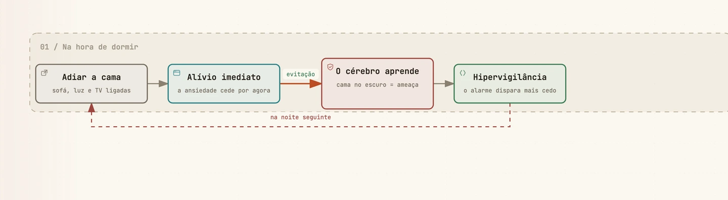Diagrama do ciclo que mantém o medo de dormir: adiar a cama traz alívio imediato, o cérebro aprende que a cama é uma ameaça, a hipervigilância aumenta e na noite seguinte a evitação recomeça.